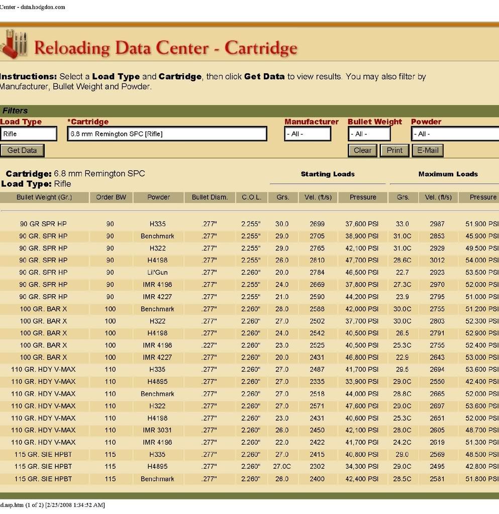 6.8 SPC Reloading Manual's Data